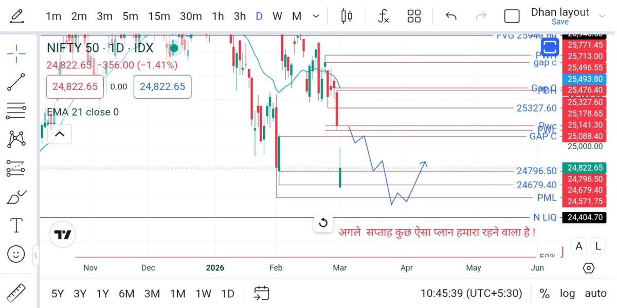chart_learning's tweet photo. Sunday ko hamne jaisa plan kiya, aaj market men kuch vaisa hi hua . #Nifty50 #optionbuying @HoldwithPriyank https://t.co/SD9UoujoNX