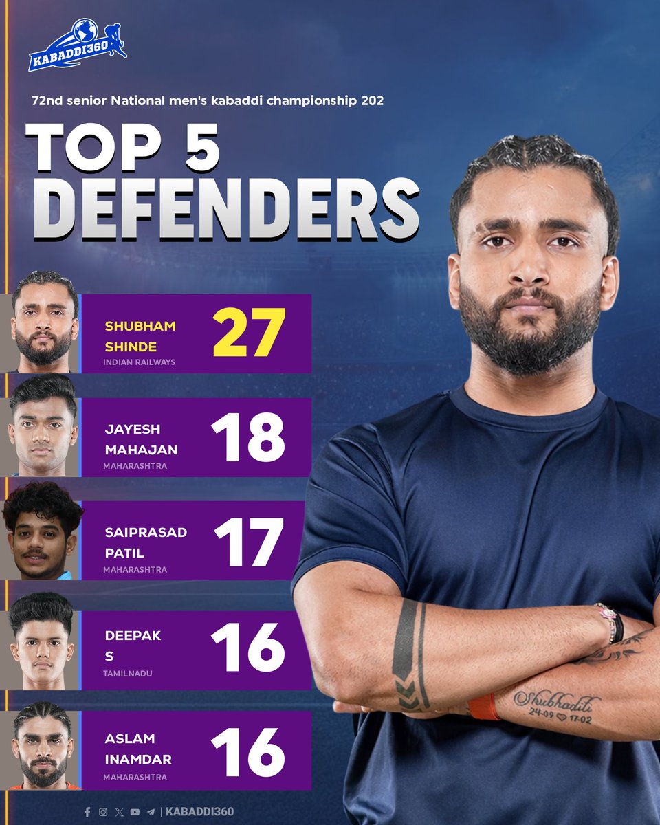 Kabaddi_360's tweet photo. 🏆 Top Defenders – 72nd Senior National 2026

Shubham Shinde (Indian Railways) tops the chart with 27 tackle points. 🛡️🔥
3 Maharashtra players and Tamil Nadu’s young left corner Deepak also feature in the Top 5. 💪
.
.
.
#topdefender 
#seniornationals 
#shubhamshinde
#Kavaddi360 https://t.co/QIHECnzLKk