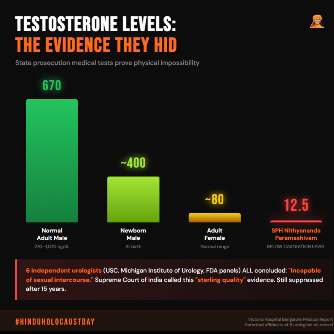 SriNithyananda's tweet photo. The prosecution's OWN medical tests proved SPH innocent.  

Testosterone: 12.5 ng/dL (normal male: 270-1070 ng/dL) That's BELOW castration levels. Lower than a newborn baby.  

6 independent urologists — from USC, Michigan Institute of Urology, FDA panels — reviewed the reports:  

"Incapable of sexual intercourse." — Dr. Robert Di Loreto, M.D., COO, Michigan Institute of Urology  

Yet the case persists. 15 years. No victim. No evidence. Just persecution. 
#HinduHolocaustDay #NithyanandaTruth #NeverForgetNeverAgain #Nithyananda