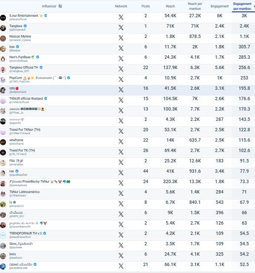 มาแล้วจ้า ผู้ได๋กันบ้าง

#maisonmylenexTangkwa
#TKphinyanech
#TKNur