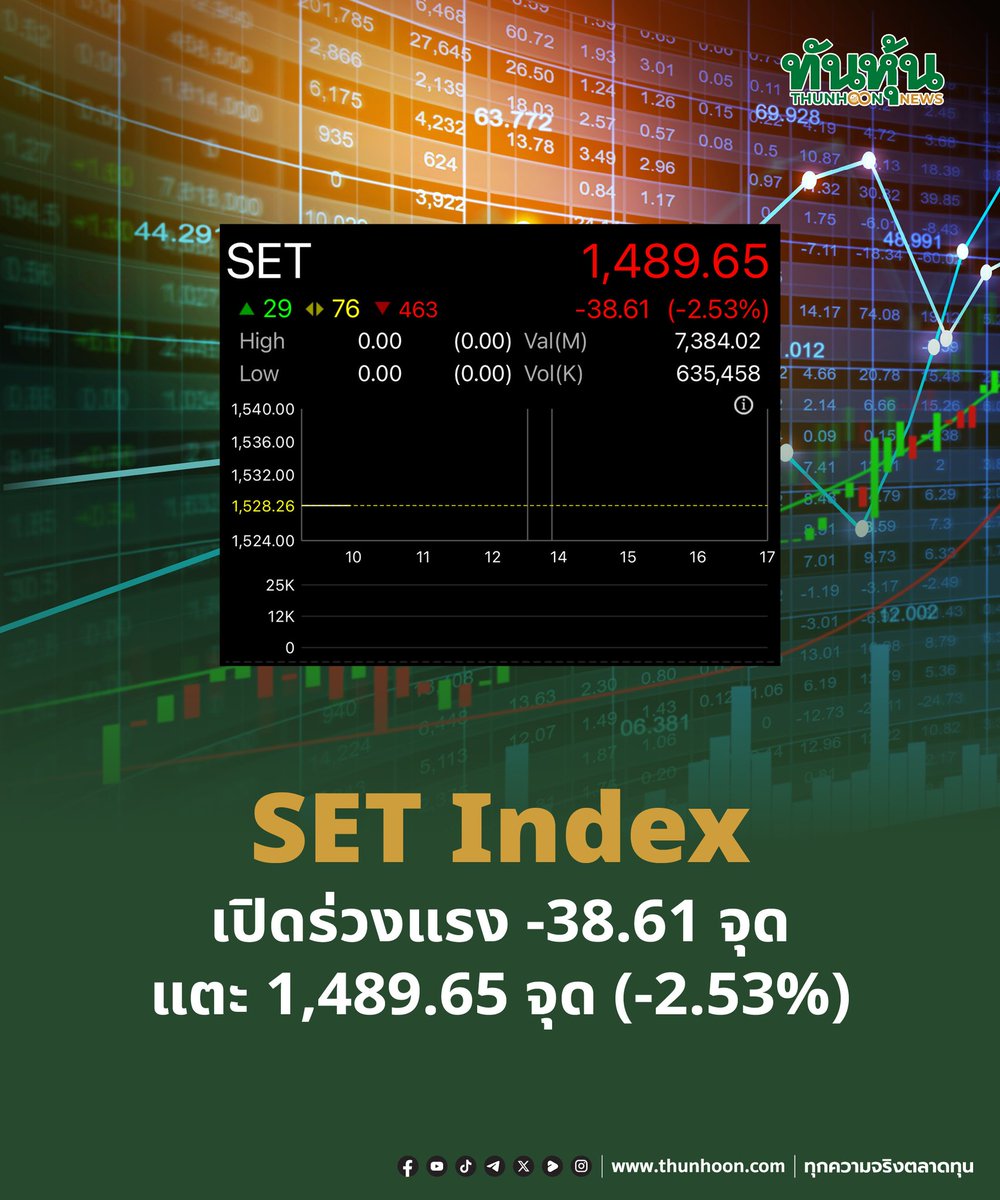 thunhoon1's tweet image. #ทันหุ้น  #SETIndex 
SET Index เปิดร่วงแรง -38.61 จุด แตะ 1,489.65 จุด (-2.53%)
อ่านเพิ่มเติม thunhoon.com/set1020326