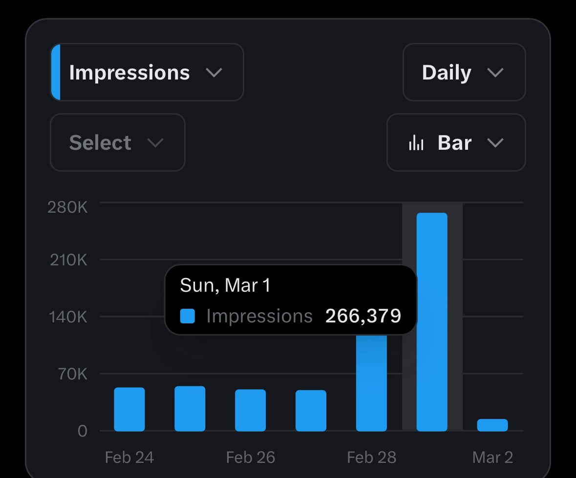 Yesterday another personal record was broken 🫡

266k impressions in a day bruhhh🥶🥶

Algorithm really did wonders for me this weekend 😂🤲