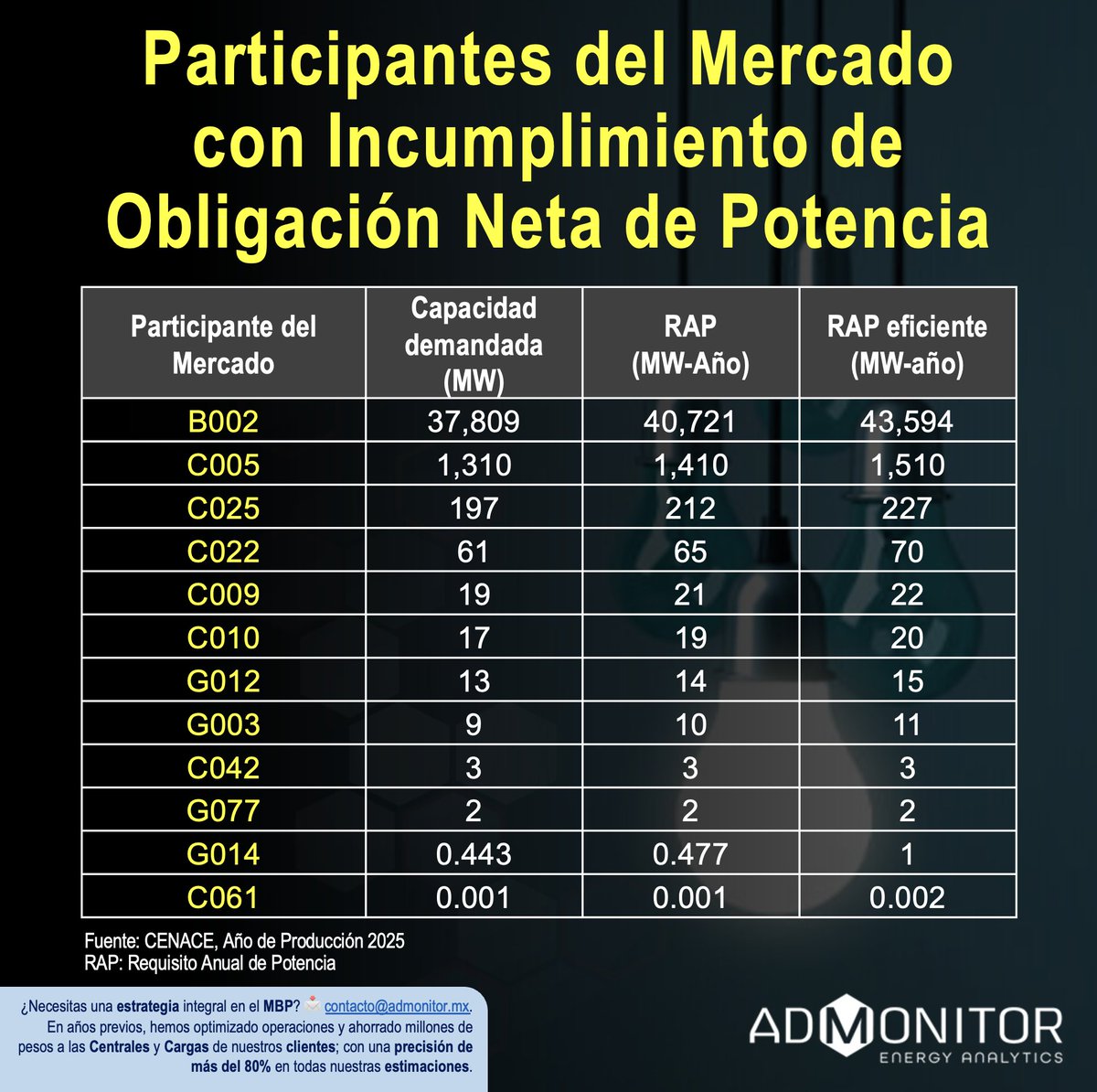 AdmonitorEnergy's tweet photo. 🚨⚡️ Incumplimiento de Potencia en el #MBP 2025

Datos de #CENACE muestran que no basta operar bien en energía: el MBP también cuenta en el #MEM.

Sin estrategia y coberturas hay penalizaciones y descalces.

Admonitor optimiza beneficios y ahorros.
📩 contacto@admonitor.mx https://t.co/wwpsHdcWm2