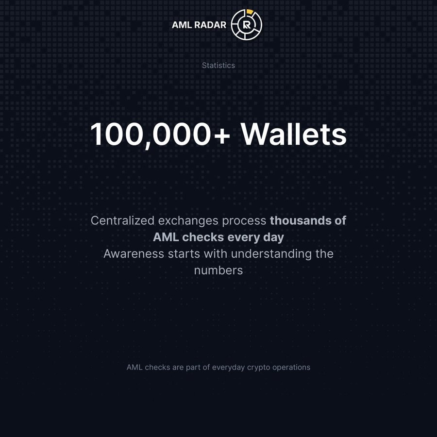 AMLRadar's tweet photo. 100,000+ wallets π
CEX process thousands of AML checks every day.
This is not an exception - itβs routine.
Understanding the scale helps avoid false expectations π§ π‘οΈ
#crypto #aml #cryptoaml #wallet #blockchain #CEX https://t.co/72ut6baX4c
