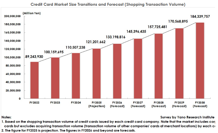 YanoResearch's tweet photo. Press Release:
[Credit Card Market in Japan: Key Research Findings 2025]
Full Texts of the Release:
https://t.co/QyTo2DcQd7

#CreditCardInnovation #FinTechJapan #DigitalPayments #BaaS #BankingAsAService #FinancialEcosystem #JapanFintech #RewardPrograms #CashlessJapan https://t.co/DPEOD9UGzo