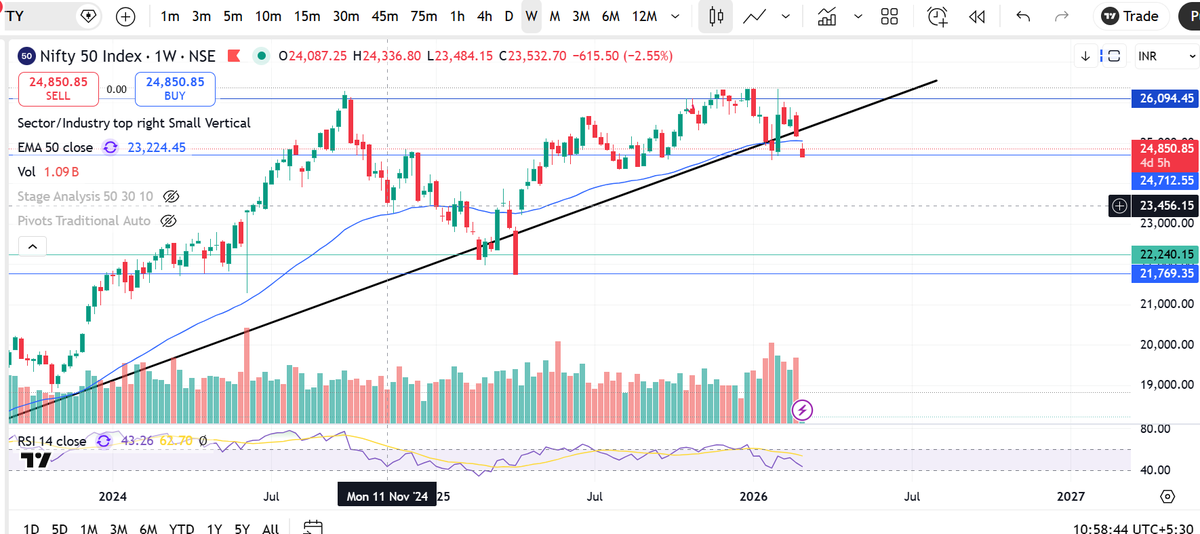 SnehaSSR's tweet photo. 🚨 #NIFTY Update
As expected, Nifty corrected towards the 24,700 zone today’s low so far: 24,642.
Now the market is at a critical decision point.
🔍 Two Scenarios from Here:
1️⃣ Bullish Case
If Nifty forms an Inverted Hammer today, it could indicate seller exhaustion and a potential bottom formation.
2️⃣ Bearish Case
If Nifty closes with a strong red candle today and tomorrow confirms the breakdown, the index could extend the correction towards 22,200 levels.
The next 1–2 days of price action are extremely important.
Markets usually reveal their next big move when uncertainty is highest.
👀 Watch carefully. React to price, not opinions.
#StockMarket #Trading #PriceAction