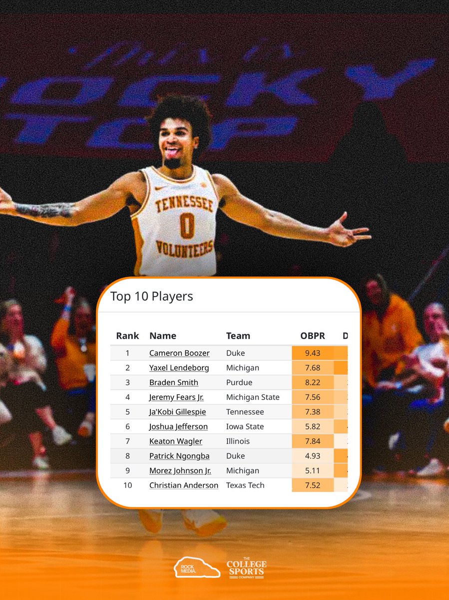 PUT SOME RESPECT ON JA’KOBI GILLESPIE😤

Per Evan Miya’s website, his metrics rank Kobi as the No. 5 player in the country🖐️