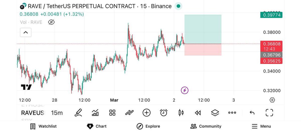 hexa_Trade's tweet photo. ⚡️⚡️$RAVE/ USDT⚡️⚡️
LONG
Leverage: 50X
Entry: 0.3707
Target:
1)0.3800
2)0.3900
3)0.4100
Stoploss: 0.3350
#Crypto #altcoins #Trading #Amsterdam #Rotterdam #Kuwait #Hawalli #SanSalvador #SantaAna
https://t.co/saaAg9srbr https://t.co/eypZYnMl4N