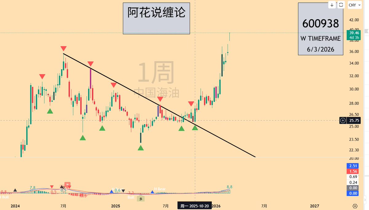 中国海油速评：

去年10-11月我说原油到了周期底部
中海油和中石油要涨
身边的朋友都说我脑子瓦特了

当时有几个逻辑：

1，原油周期底部（周期算法）
2，当时中海油高股息
3，所有的a股牛市都会拉央企，国企，可以参考过去的牛市情况
4，结构性突破回踩的确认分型，确认周线向上笔
