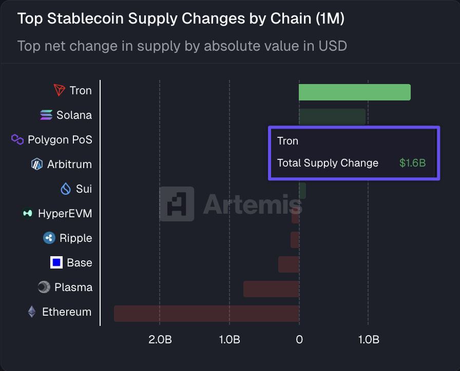 tdcryptovn's tweet image. TRON dẫn đầu dòng vốn stablecoin tháng 2 với +1,6 tỷ USD

Tháng 2 ghi nhận sự dịch chuyển mạnh mẽ của dòng tiền stablecoin và @trondao là cái tên nổi bật nhất khi tăng thêm 1,6 tỷ USD nguồn cung ròng, mức cao nhất trong số các blockchain.

Theo dữ liệu từ