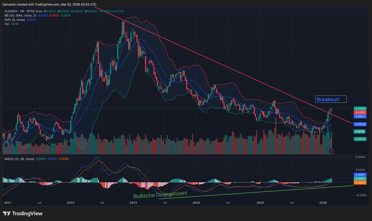 Energie ETF vs. Nasdaq100 Index. Wir haben nun einen Breakout beim XLE/NDX im Wochenchart. Damit geht ein langer jahrelanger Abwärtstrend zu Ende und die nächste Stufe für Energiewerte, Öl und Gas wird eingeleitet. Chancen damit bei Energiewerten deutlich besser, als bei Tech.