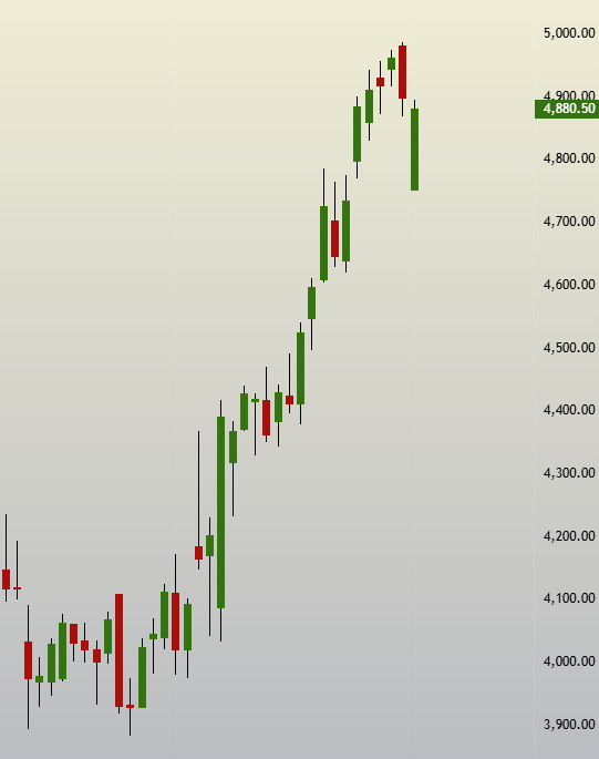 SBK_analysis's tweet image. #CUMMINS  booked prft today in my shorts  

though setup is still good, but want to protect profits before going for festive holidays and when market is purely news driven

#ReversalTrading