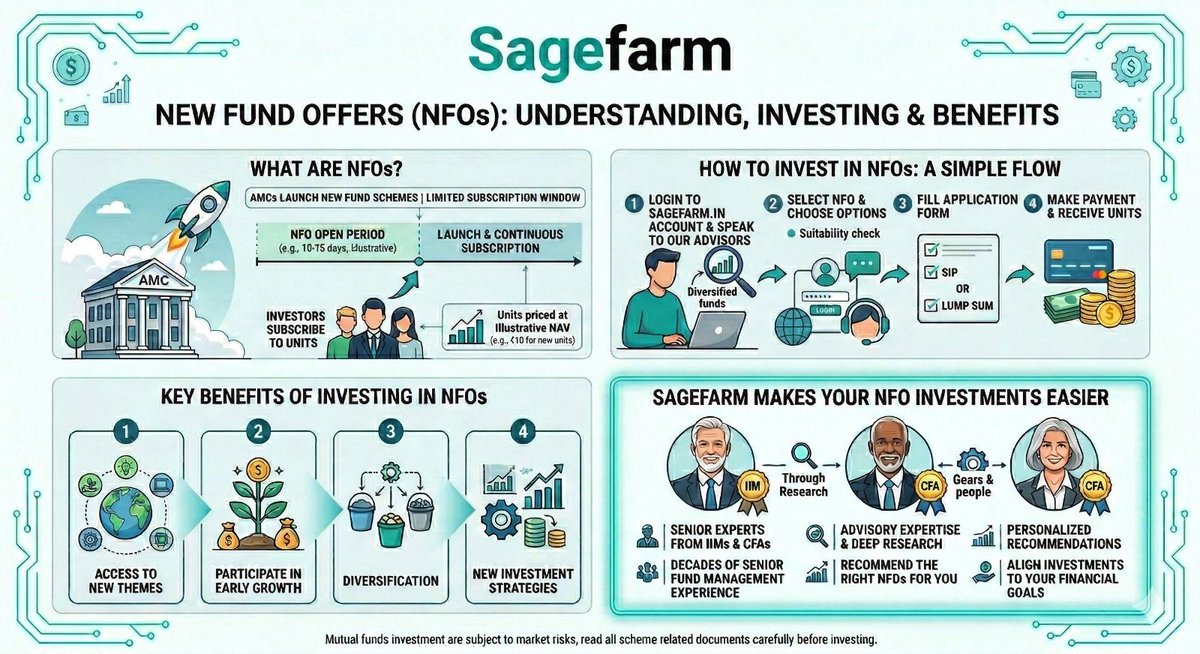 divyarthatpl's tweet photo. 𝗪𝗵𝗮𝘁 𝗮𝗿𝗲 𝗡𝗲𝘄 𝗙𝘂𝗻𝗱 𝗢𝗳𝗳𝗲𝗿𝘀 (𝗡𝗙𝗢𝘀)? NFO 𝗽𝗼𝘁𝗲𝗻𝘁𝗶𝗮𝗹 𝗯𝗲𝗻𝗲𝗳𝗶𝘁𝘀-

𝗣𝗮𝗿𝘁𝗶𝗰𝗶𝗽𝗮𝘁𝗲 𝗶𝗻 𝗚𝗿𝗼𝘄𝘁𝗵
𝗡𝗲𝘄 𝗜𝗻𝘃𝗲𝘀𝘁𝗺𝗲𝗻𝘁 𝗦𝘁𝗿𝗮𝘁𝗲𝗴𝗶𝗲𝘀
𝗔𝗰𝗰𝗲𝘀𝘀 𝘁𝗼 𝗡𝗲𝘄 𝗧𝗵𝗲𝗺𝗲𝘀 https://t.co/RktPcaqdSG