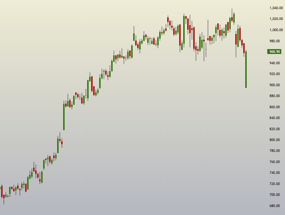 SBK_analysis's tweet image. #AUBANK booked prft today in my shorts

#ReversalTrading