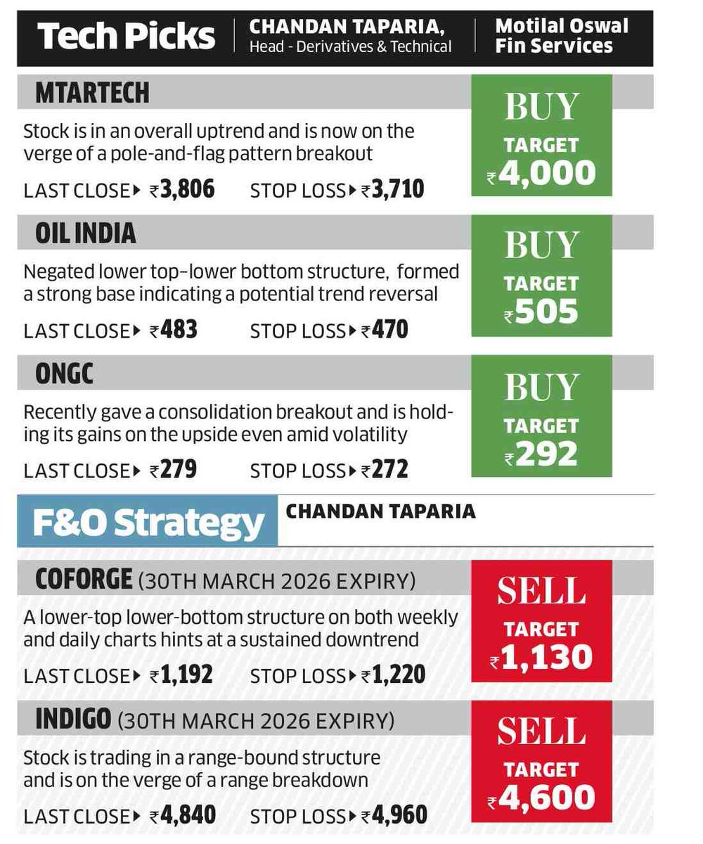 MotilalOswalLtd's tweet image. #DayTradingGuide by @tapariachandan, Head Derivatives &amp;amp; Technicals, Wealth Management, Motilal Oswal Financial Services

@EconomicTimes 

#stocks #nifty #MotilalOswal