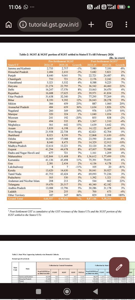 Kairatabadhero's tweet photo. Am i missing any data points here 

Whether you take Gross Net MoM YoY nothing is matching with the growth rates you mentioned 

Konchem data present chestara numbers kaakunda https://t.co/cGLfYeOs2r