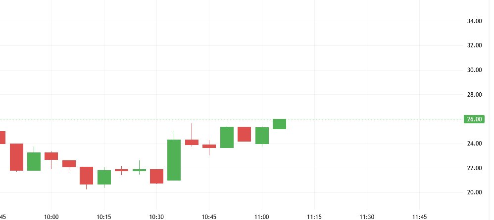 priyanshit0707's tweet image. 'Target Hit"
Book Your Profit🥳
#OilPrices #Profit #Markets