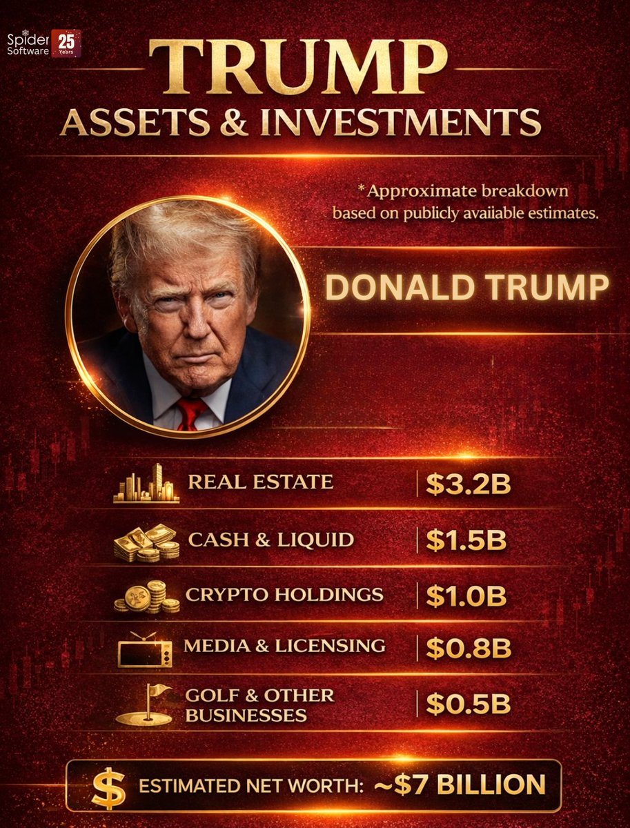 SpiderSoftIn's tweet photo. A look at the estimated asset breakdown behind the ~$7B net worth.
From real estate dominance
to media holdings
to crypto exposure
Diversification at a billionaire scale.
#MiddleEastCrisis #Trump #stockmarketcrash #spidersoftware https://t.co/dPmRhKfUOO