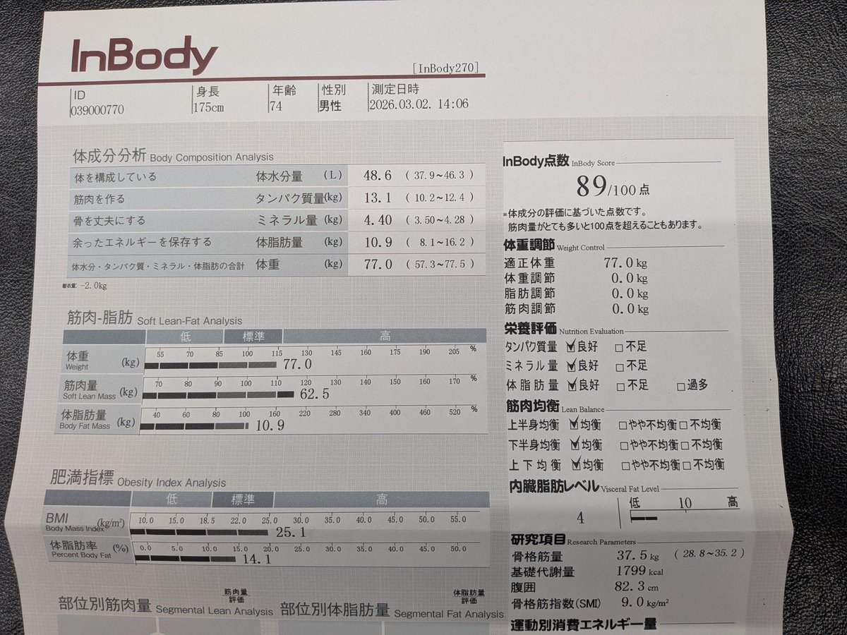 月初のインボディ検査89点 目標の90点超えられす。 結構増量したのにね