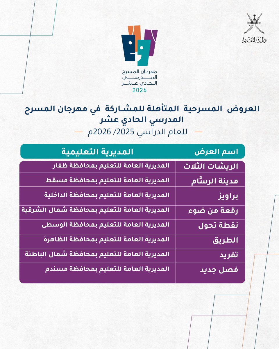 EduGovWst's tweet photo. تتقدم #تعليمية_الوسطى بتهنئة مدرسة حج للتعليم الأساسي بمناسبة تأهل مسرحية ( نقطة تحول ) على مستوى سلطنة عُمان للمشاركة في مهرجان المسرح المدرسي الحادي عشر للعام الدراسي ٢٠٢٥ /٢٠٢٦م https://t.co/xjm2r4Wd7m