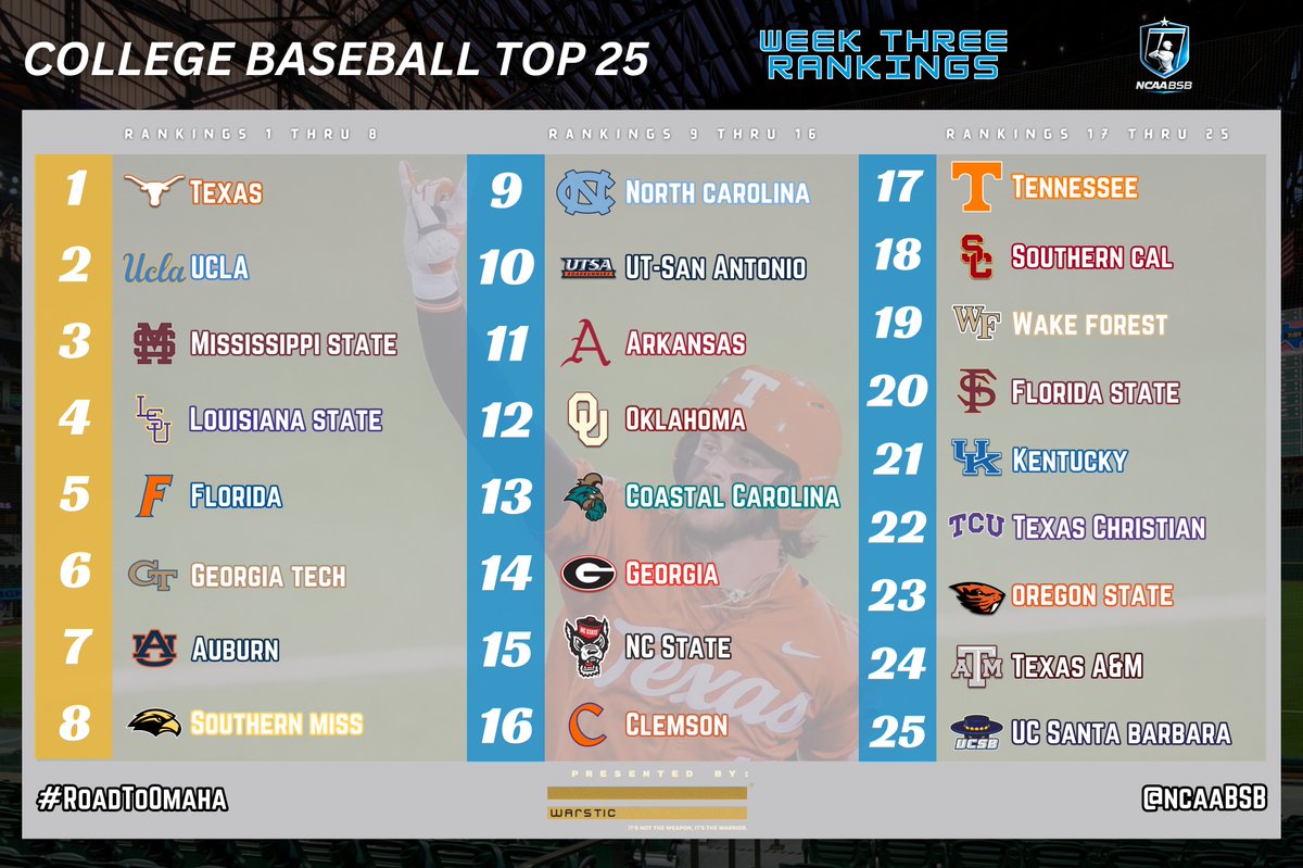 COLLEGE BASEBALL ⚾️
Week Three Rankings (2026)

𝟏. <a href="/TexasBaseball/">Texas Baseball</a>
𝟐. <a href="/UCLABaseball/">UCLA Baseball</a>
𝟑. <a href="/HailStateBB/">Mississippi State Baseball</a>
𝟒. <a href="/LSUbaseball/">LSU Baseball</a>
𝟓. <a href="/GatorsBB/">Florida Gators Baseball</a>
𝟔. <a href="/GTBaseball/">Georgia Tech Baseball</a>
𝟕. <a href="/AuburnBaseball/">Auburn Baseball</a>
𝟖. <a href="/SouthernMissBSB/">Southern Miss Baseball</a>
𝟗. <a href="/DiamondHeels/">Carolina Baseball</a>
𝟏𝟎. <a href="/UTSABSB/">UTSA Baseball ⚾️</a>
𝟏𝟏. <a href="/RazorbackBSB/">Arkansas Baseball</a>
𝟏𝟐. <a href="/OU_Baseball/">Oklahoma Baseball</a>
𝟏𝟑.