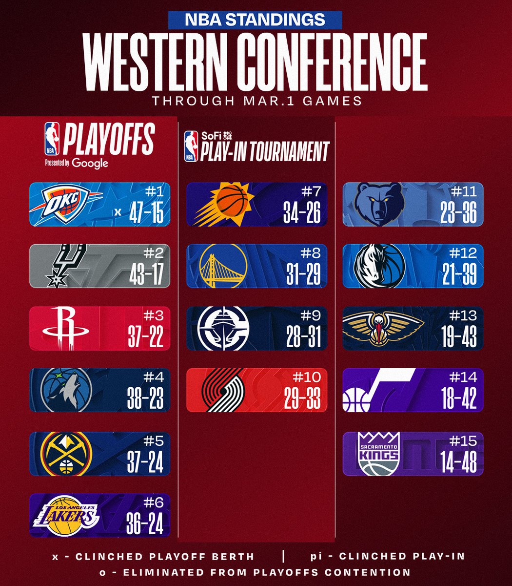 NBA STANDINGS UPDATE ‼️
▪️ DET (#1 in East) wins 3rd straight
▪️ MIN rises to #4 in West, wins 3rd straight
▪️ ATL rises to #9 in East, wins 4th straight
▪️ LAC rises to #9 in West