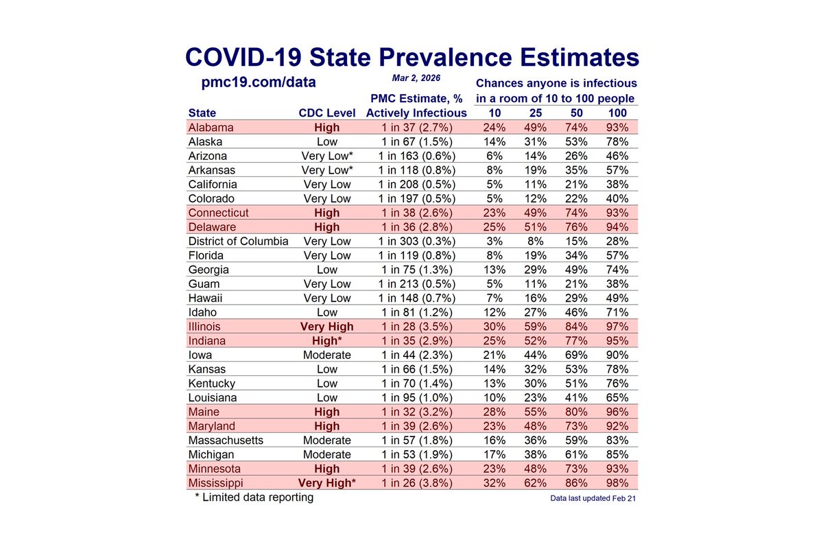 michael_hoerger's tweet photo. 🔥COVlD Hot Spots:
🔹MD: 1 in 39 actively infectious
🔹MN: 1 in 39
🔹NY: 1 in 39*
🔹ND: 1 in 39*
🔹CT: 1 in 38
🔹AL: 1 in 37
🔹DE: 1 in 36
🔹IN: 1 in 35*
🔹NE: 1 in 34
🔹ME: 1 in 32
🔹IL: 1 in 28
🔹MS: 1 in 26*
🔹SD: 1 in 23
🔹WV: 1 in 15*
 *low data quality

2/8 🧵 https://t.co/SqcEuwPQxc