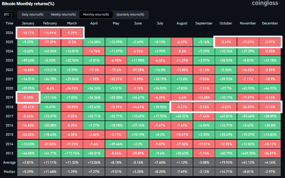 🚨This almost NEVER happens.

February just closed red, making 5 straight months of LOSSES.

That's roughly -47% DOWN ($59.2K) from October's peak.

It’s also the FIRST TIME both Jan &amp; Feb finished red back-to-back.

If March closes red too, it would be just the 2nd time EVER in