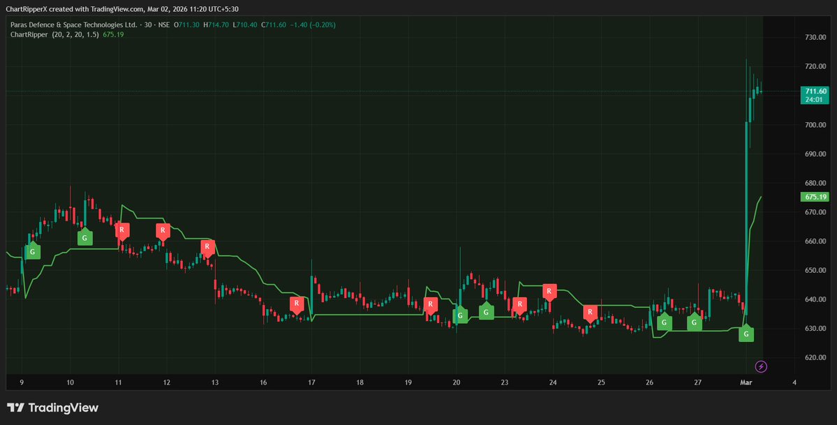 ChartRipperX's tweet image. 🚀 ChartRipper | Paras Defence &amp;amp; Space Technologies Ltd (NSE)

🟢 Fresh G signal near ₹630–635
📈 ~12–14% sharp momentum surge 

📊 Resistance: ₹720 / ₹735
📉 Support: ₹680 / ₹630

📌 Educational purpose only | Not SEBI registered
#ChartRipper #ParasDefence #BreakoutMove