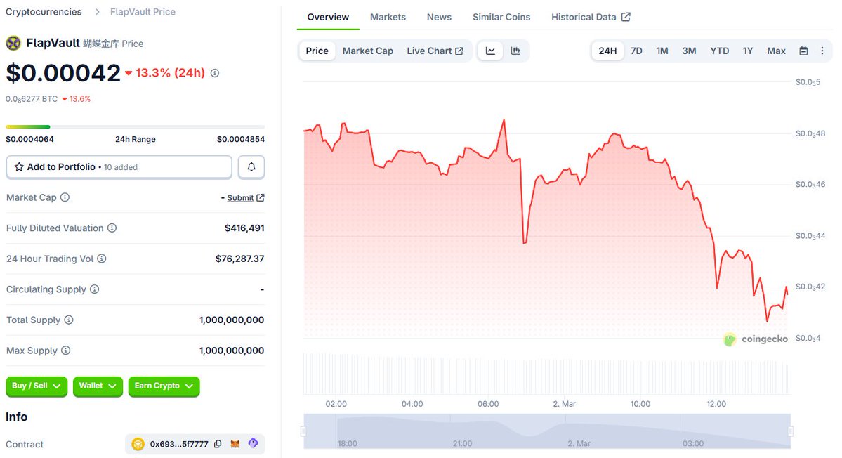 我们已在 CoinGecko 上列出

coingecko.com/en/coins/flapv…

<a href="/coingecko/">CoinGecko</a>   是最大的加密货币追踪平台之一，在Twitter上拥有超过230万粉丝。
下一步目标：上市<a href="/CoinMarketCap/">CoinMarketCap</a>

ca:
0x69395fceca0d6b6529216df1fec8f3e7f25f7777
#BnbChain #BSC #Binance #Flap #Flapvault