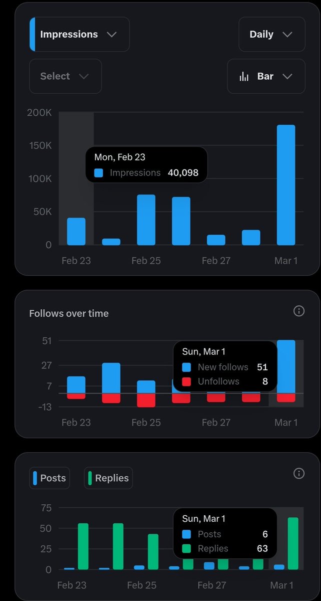 Good morning, Web3 Creators 🥰

Stay Consistent and Stay Positive.

This real growth.. 50 followers every single day for 360 day == ?
How many followers will get for 360 day?