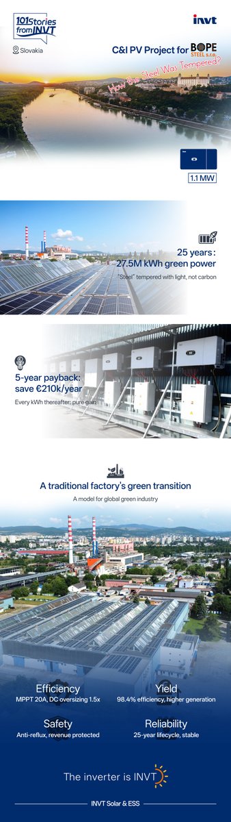 #INVT101Stories: How the Steel Was Tempered? 

One factory roof, 1.1 MW of solar:
A new kind of “steelmaking”——with light, not carbon.
From Slovakia to the world: 
A factory's green transition, a model for global green industry.

#TheInverterIsINVT #PVForIndustry #GreenTransition