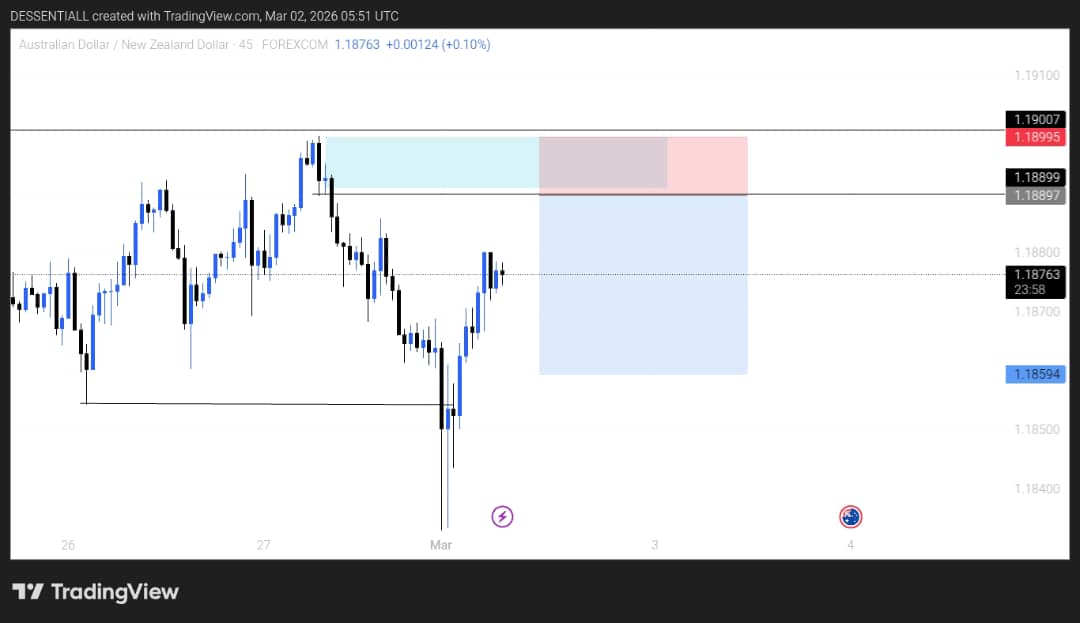 DEssentiall's tweet image. $AUDNZD
😊 "Perfect setup" is a myth 🔮
It's about finding a setup that works for YOU 💡
Focus on probability, not perfection 💪
Execute, adapt, and improve 🚀 #Forex #ForexMindset #SMC #ICT