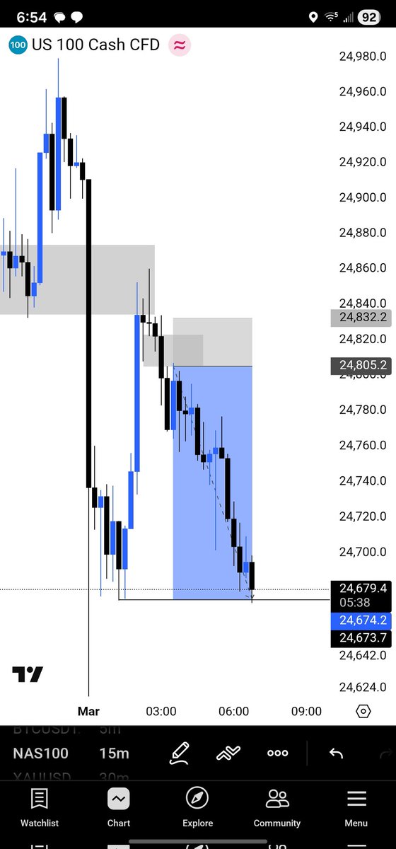 Clean trade on Nas100

4RR ✅ ✅.

Do what what 

Repeat what works 

Consistency is the key.

Before trade.                               After trade.