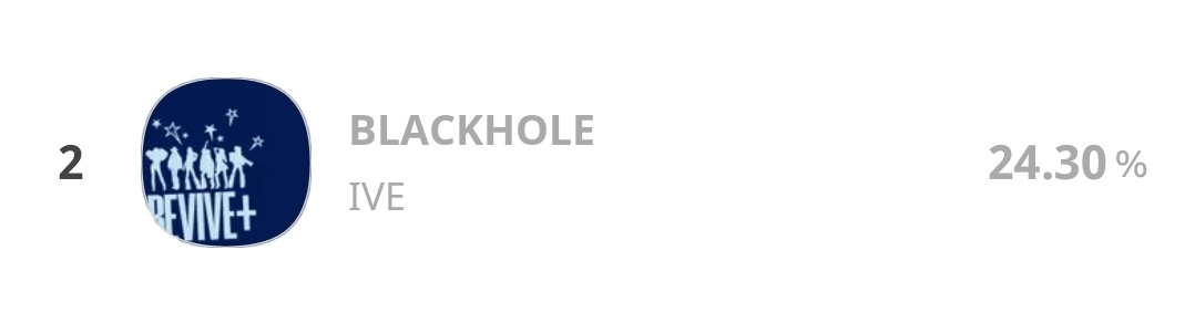 IVEvote's tweet photo. [📝 ADMIN'S NOTE]

DIVES, we placed 2nd with 24.30%. Whatever happens, we did our best for Blackhole.

Thank you to everyone who helped achieve the 1.9 million voting tickets, to every voter &amp; donor. Iting on the other votings too! https://t.co/p9phOdt0dU