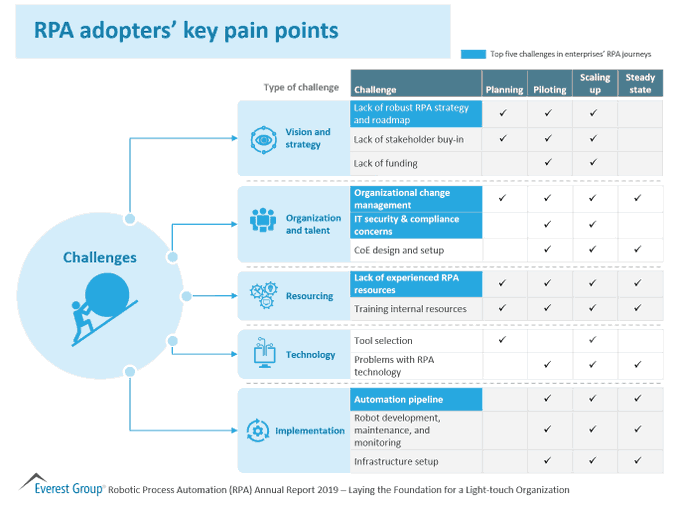 Passion_4Tech's tweet image. Robotic Process Automation Adopters’ Key Pain Points.

 @EverestGroup bit.ly/2YeWRl7 rt @antgrasso #RPA #Automation #IntelligentAutomation #AI