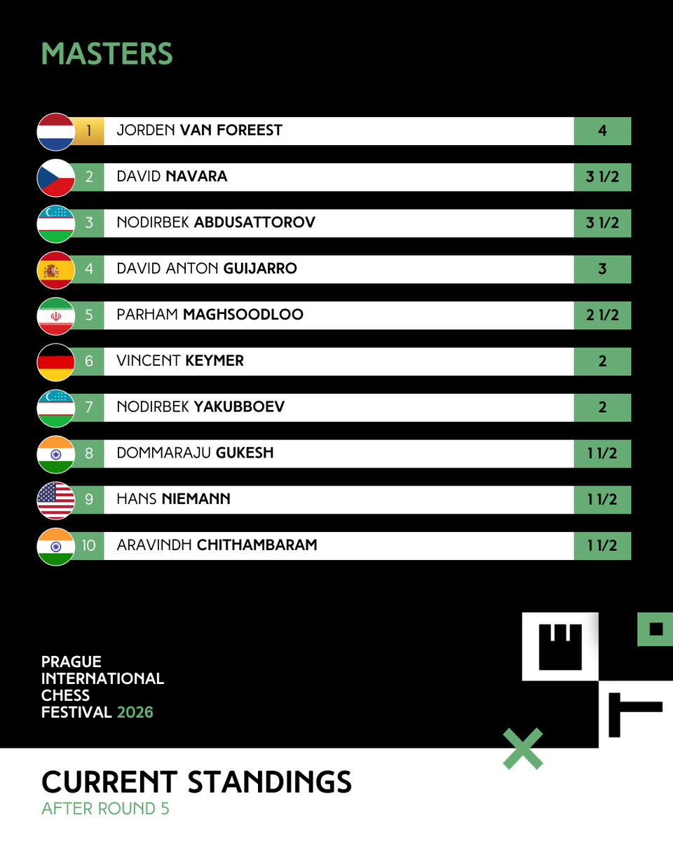PragueChess's tweet photo. 🤗 Outstanding, masterful performances, all well worthy of a rest day. Enjoy the city, take a walk. We’ll be back tomorrow, chasing Van Leaders and cheering for David! No bias, of course! 📊
#PICF #PICF2026 #chess #PragueMasters #PragueChess #Masters https://t.co/DlDeck5ROP