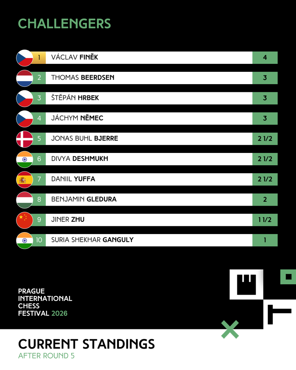 PragueChess's tweet photo. 🫸 🫷 Five exciting challenges behind them, four more to go. The group will take a day off and then return in pursuit of a spot in the Masters. We can’t wait! ♟️
#PICF #PICF2026 #chess #PragueMasters #PragueChess #Challengers https://t.co/gehLoRVrNp