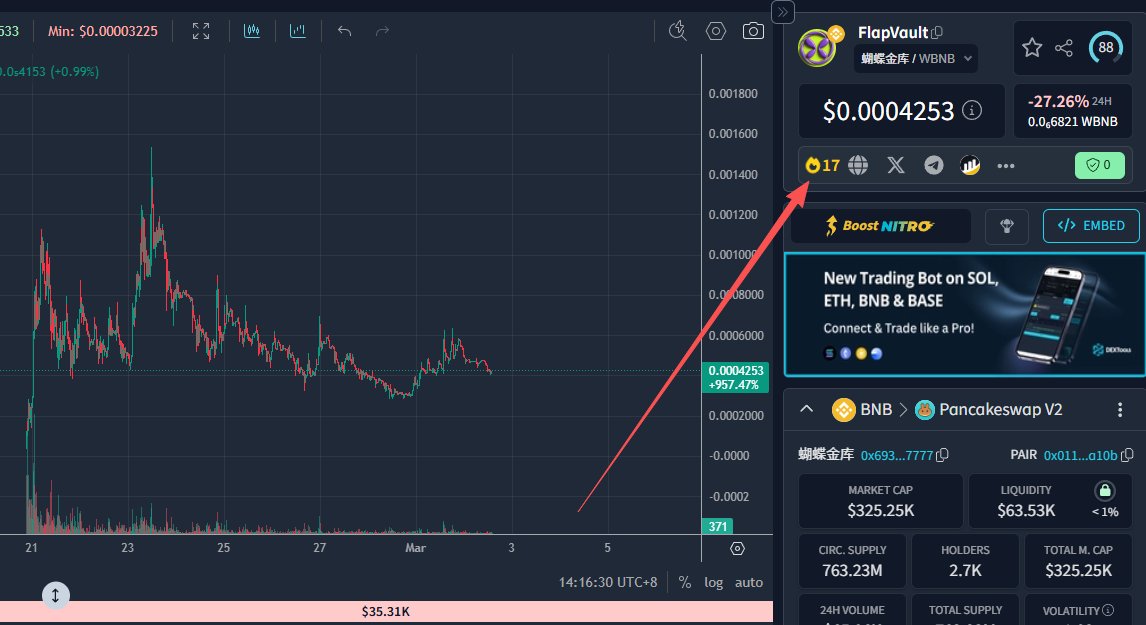 DEXTOOSLS信息已更新 💥HOT :17

后续我们将在更多平台列出！敬请期待！

CA:0x69395fceca0d6b6529216df1fec8f3e7f25f7777

dextools.io/app/bnb/pair-e…

#DEX #蝴蝶金库 #BNB #BNBChain