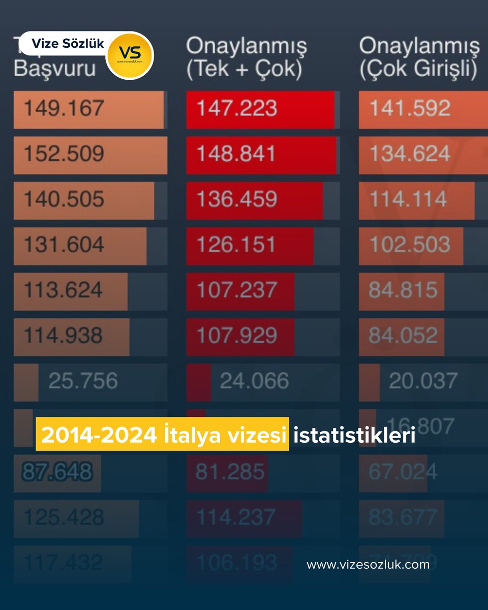 vizesozluk's tweet photo. 2014 - 2024 Yılları Arasındaki Schengen Vizesi İstatistikleri - İtalya
#italyavizesi #schengenvizesi #vizesözlük #iData