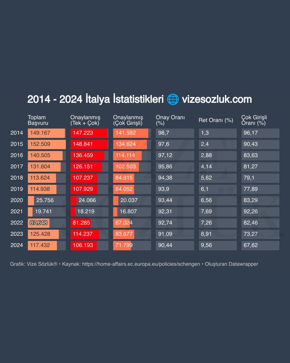 vizesozluk's tweet photo. 2014 - 2024 Yılları Arasındaki Schengen Vizesi İstatistikleri - İtalya
#italyavizesi #schengenvizesi #vizesözlük #iData