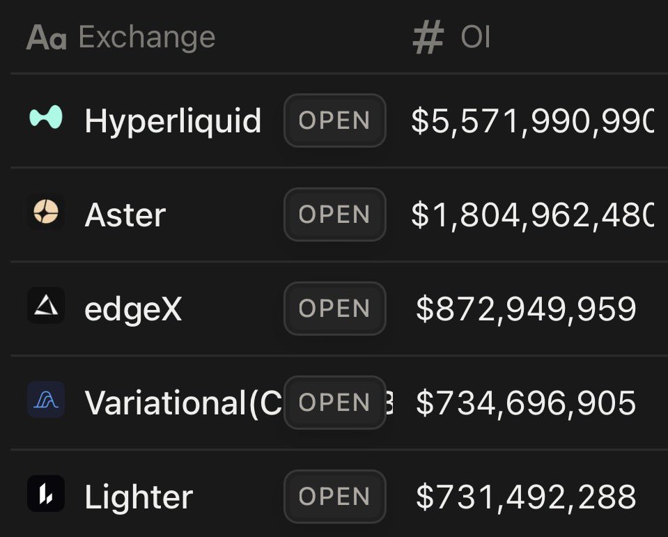 BREAKING: <a href="/variational_io/">Variational</a> has just overtaken <a href="/Lighter_xyz/">Lighter</a> in Open Interest for the first time ever.

This is a huge milestone, over the past month their numbers have been really close, but now Vari has pulled ahead. 

It's another clear sign that <a href="/variational_io/">Variational</a> is on track to