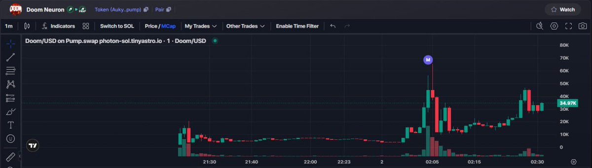 Crypnsider's tweet photo. Got in #Doom  early around DIP $35k market cap  

AukyjhMSmN5VEGjQ9npeu6Eu9X21feL1qCbZSPeJpump

Call  MC: $35k -> $900K ATH  DONE 25X

Join channel: https://t.co/aSfYiUElpJ