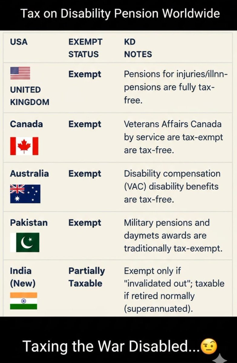 <a href="/IamNidhieSharma/">Nidhie Sharma</a> #KeepDisabilityPensionTaxFree