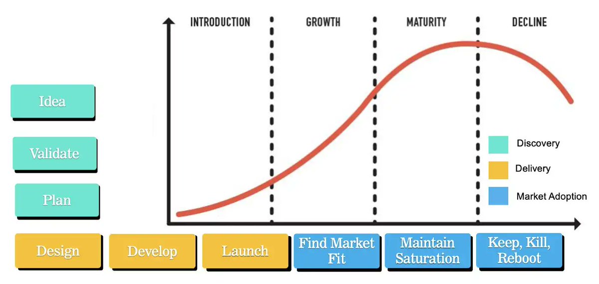 midomikati's tweet image. "As Product Lifecycle Management expert, don't forget to 'pivot' your product roadmap when user behavior &amp;amp; market trends shift. Continuous adaptation is key to staying ahead of the competition. #Launch # Iterate #Growth #ProductMgmt #Strategy #Innovation"