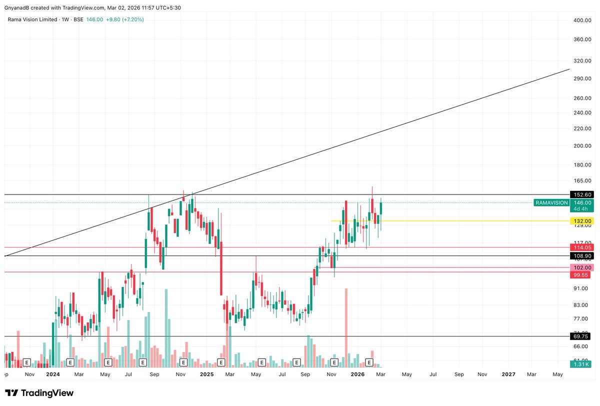 Asset_Architect's tweet photo. Rama vision 146
Need weekly close above 155-156 but looks like It wants 200+++.
Are you bullish?
#RamaVision #StockMarket https://t.co/UJM4DcQTXW