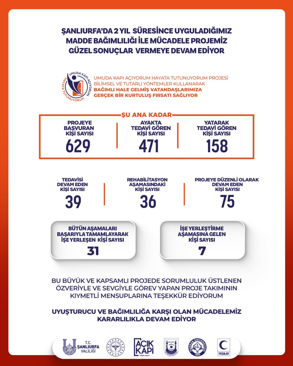 🔷Şanlıurfa’da iki yıllık dönemde uyguladığımız madde bağımlılığı ile mücadele projemiz güzel sonuçlar vermeye 
devam ediyor…

🔷Umuda Kapı Açıyorum Hayata Tutunuyorum Projesi, bilimsel ve tutarlı yöntemler kullanarak bağımlı hale gelmiş vatandaşlarımıza gerçekçi bir kurtuluş