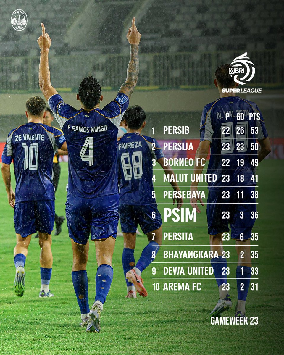 Kemenangan krusial atas PSBS Biak membawa PSIM Jogja naik ke posisi 6 klasemen sementara Gameweek 23 BRI Super League 2025/26.

𝐊𝐞𝐞𝐩 𝐦𝐨𝐯𝐢𝐧𝐠 𝐟𝐨𝐫𝐰𝐚𝐫𝐝, 𝐛𝐨𝐢𝐬! 🔵

#PSIMJogja
#StrongerThanEver