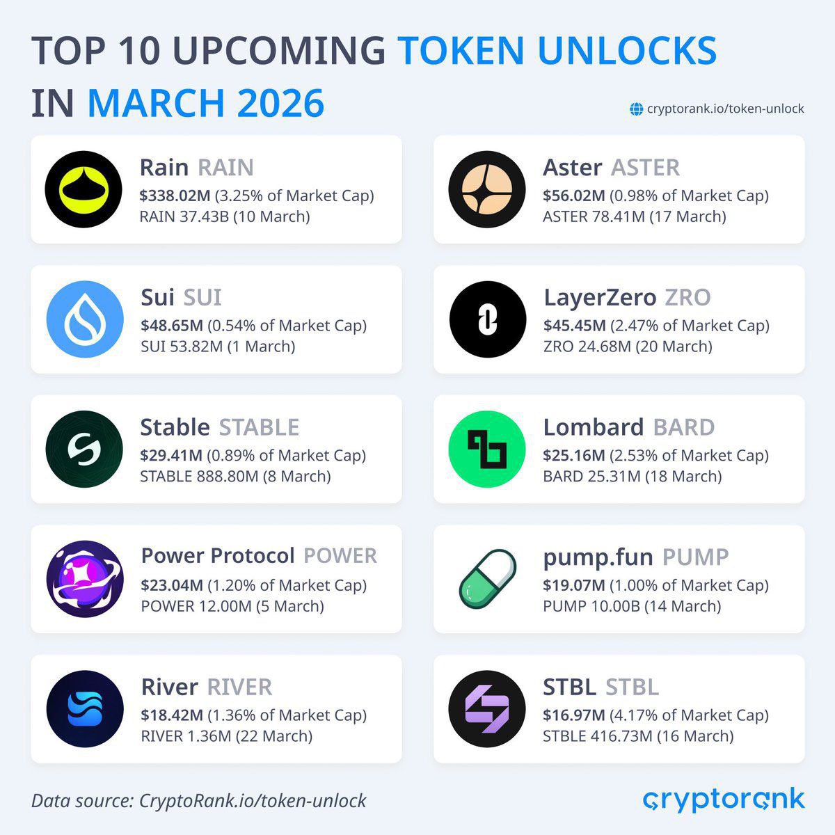 alanrog3's tweet image. Market Snapshot:

$BTC $66700
$ETH: $1960
Crypto MC: $3.37T

💠 Over $5.8B worth of tokens to be unlocked in March, led by $RAIN ($338.02M), $ASTER ($56.02M), and $SUI ($48.65M).

💠 Steak 'n Shake officially starts paying employees an hourly 'Bitcoin bonus' of $0.21.

💠 Tron