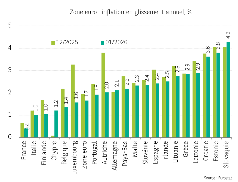 L'écart entre la France et les autres pays est (très) important. #Inflation